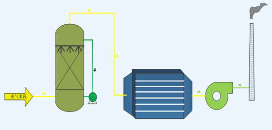 恶臭气体治理设备