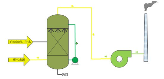 酸碱废气治理设备