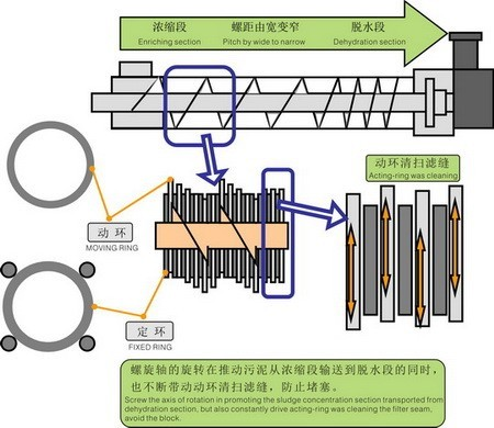  叠螺式污泥脱水机