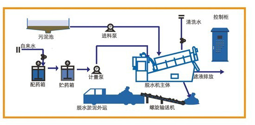  叠螺式污泥脱水机