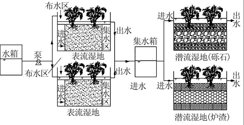 人工湿地污水处理工艺