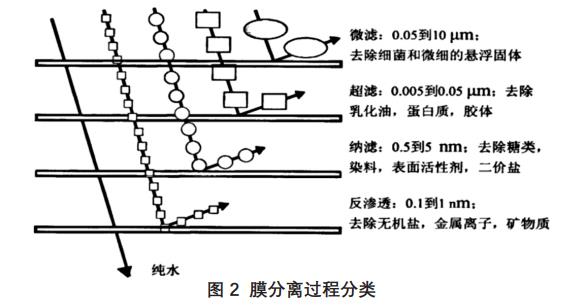 电镀废水处理技术