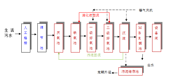 生活污水处理成套设备