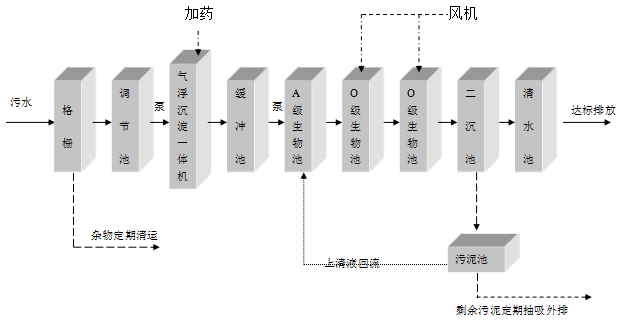 大型生活污水处理设备