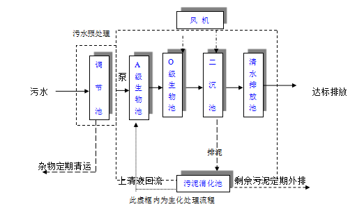 地埋一体化污水处理设备