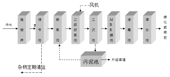 景区污水处理设备