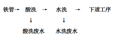 酸洗磷化污水处理设备