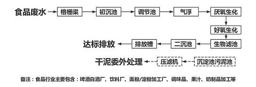 食品加工废水处理技术