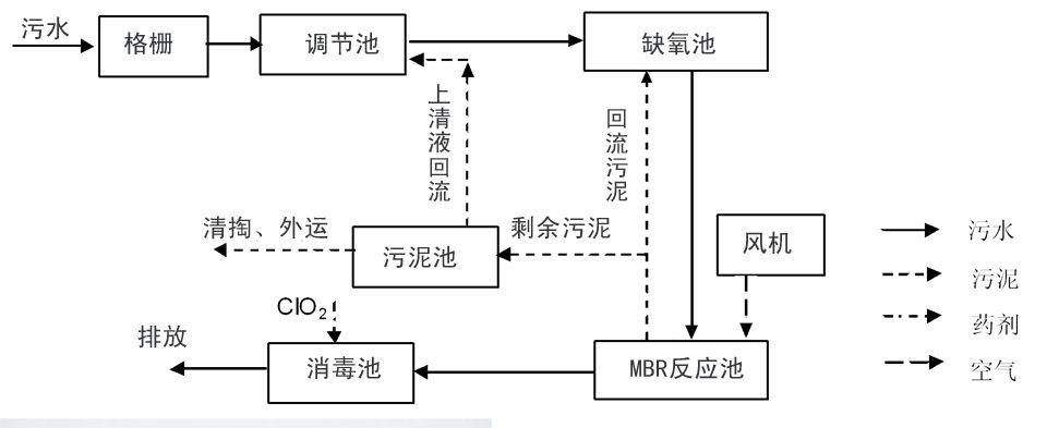 制药废水处理流程