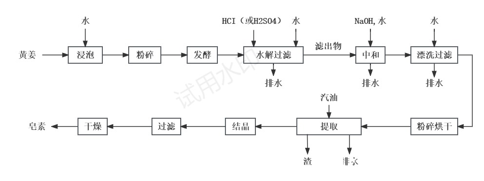 皂素生产过程中废水排放流程