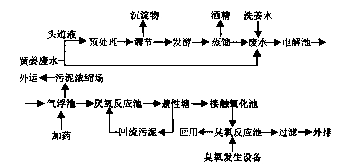 处理流程
